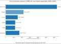 Radiografía de las exportaciones: provincias con crecimiento récord y otras con fuertes caídas.