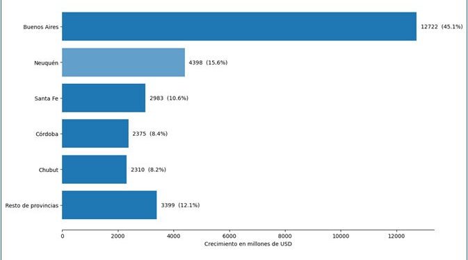 Radiografía de las exportaciones: provincias con crecimiento récord y otras con fuertes caídas.