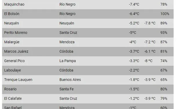 Las ciudades más frías de Argentina el 22 de julio