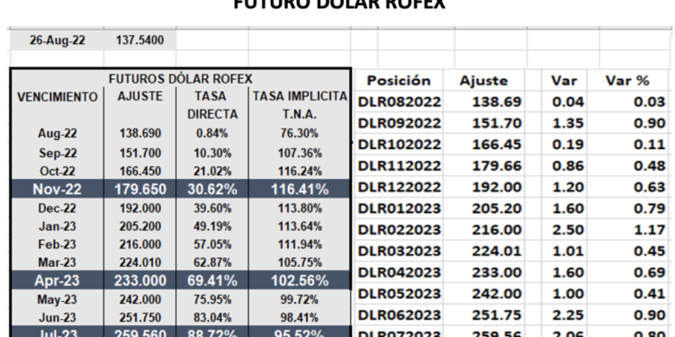 Cotización del dólar oficial al cierre del miércoles 26 de agosto
