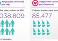 El 36% de los menores de 17 años percibe la AUH debido a condiciones de vulnerabilidad social