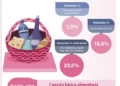 La canasta básica registró un aumento del 2,6% en agosto: una familia necesitó más de $1.600.000 para evitar la pobreza