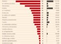 La morosidad empresarial se quintuplicó en menos de dos años: sectores más afectados