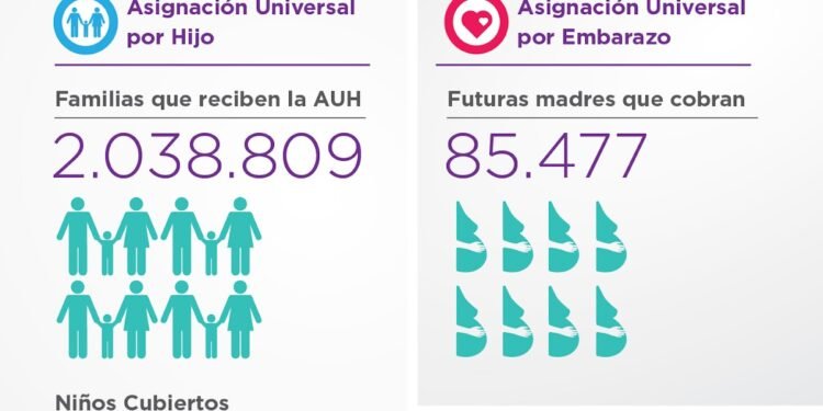 El 36% de los menores de 17 años percibe la AUH debido a condiciones de vulnerabilidad social