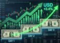 El dólar incrementó su valor por tercer día consecutivo, alcanzando un máximo en octubre